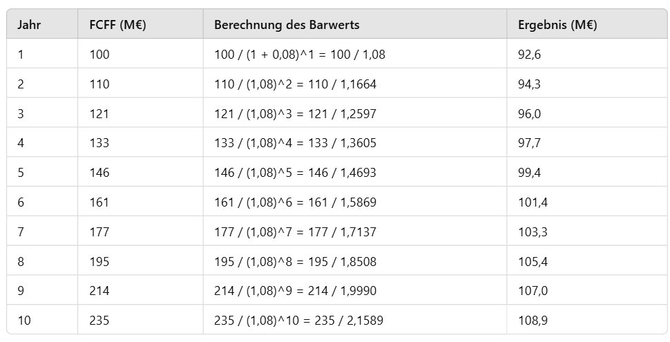 Excel Tabelle mit der Berechnung der Barwerte.