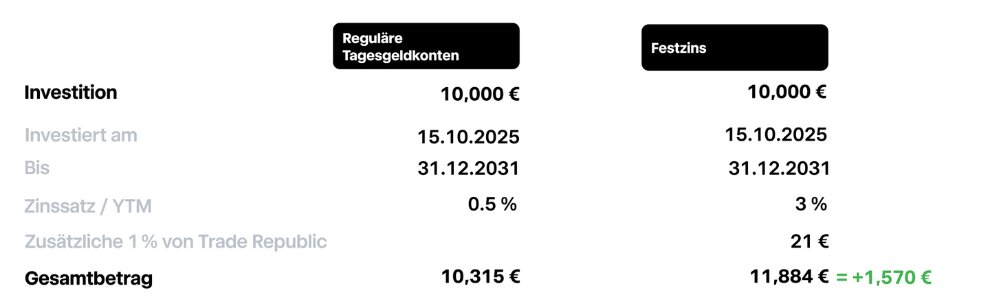 Beispiel mit festzins bei Trade Republic