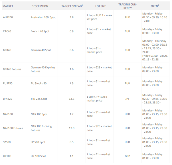 Gebühren für Indizes bei Trive
