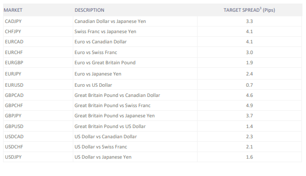Gebühren für den Forex-Markt bei Trive