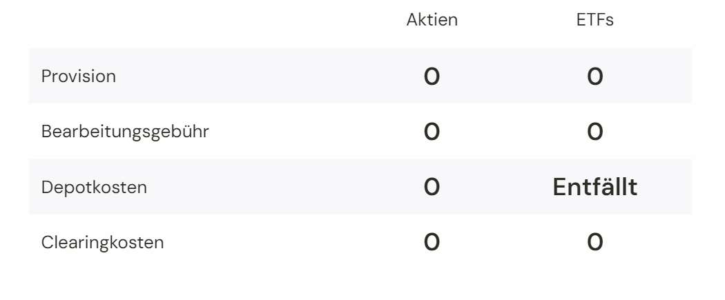 Gebühren für Aktien und ETFs bei Trive