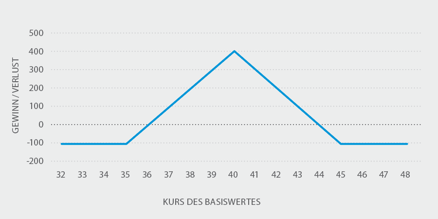 Die Butterfly-Optionsstrategie: Ein umfassender Leitfaden für Investoren