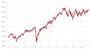 Vergleich der besten MSCI-World-ETFs