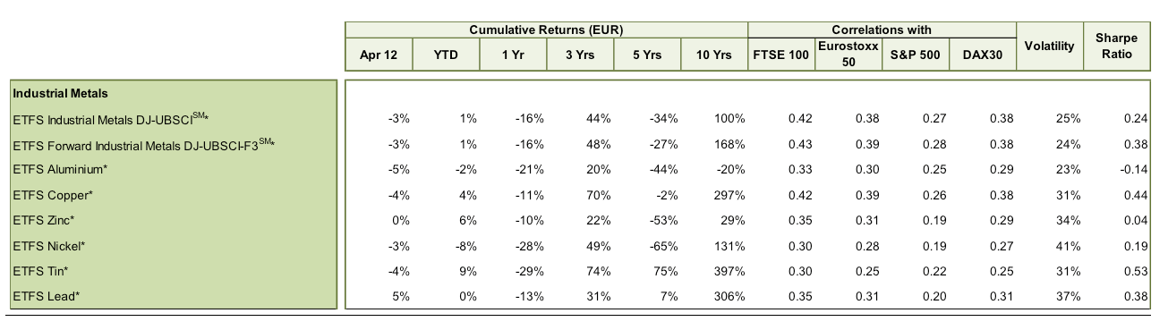 ETFS Metales industriales