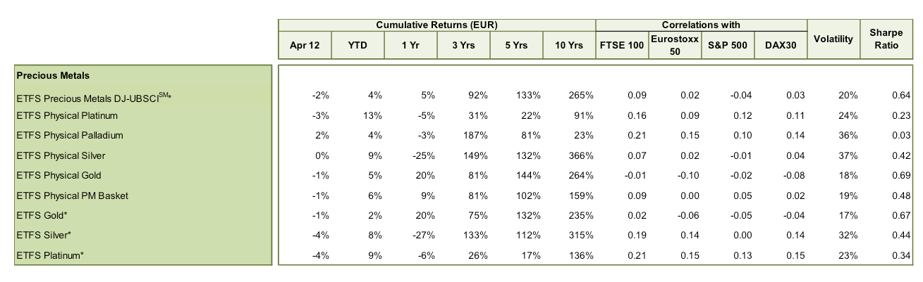 ETFS Metales preciosos