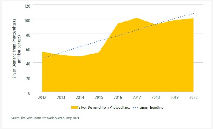 Demanda de la plata en el sector renovable
