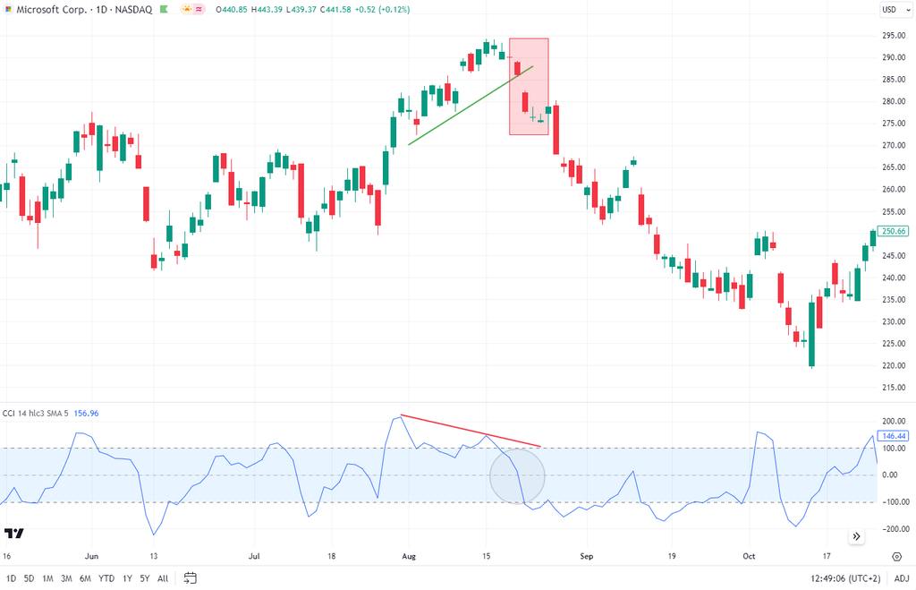 Bärische Divergenz mit dem CCI-Oszillator