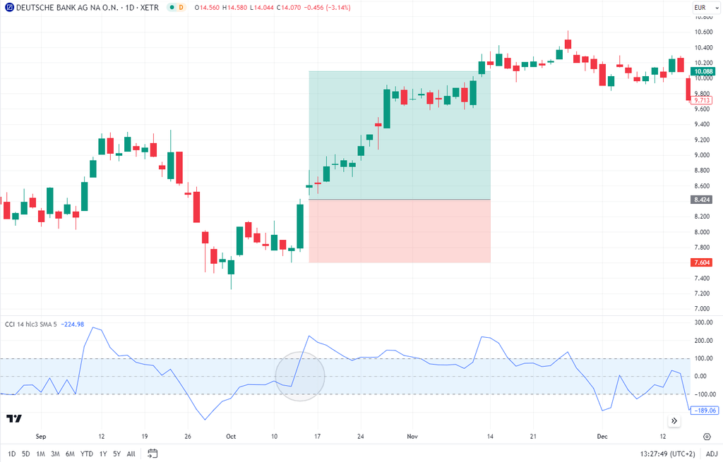 Beispiel für die Handelsausführung