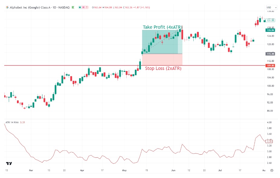 Wie berechnet man Stop-Loss mit dem ATR?