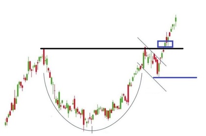 Wo platziert man den Stop Loss im Cup and Handle Pattern?