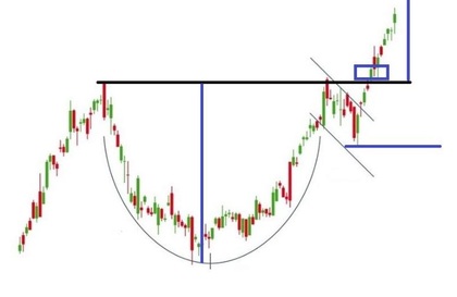 Take-Profit-Position bei Cup-and-Handle-Formation?