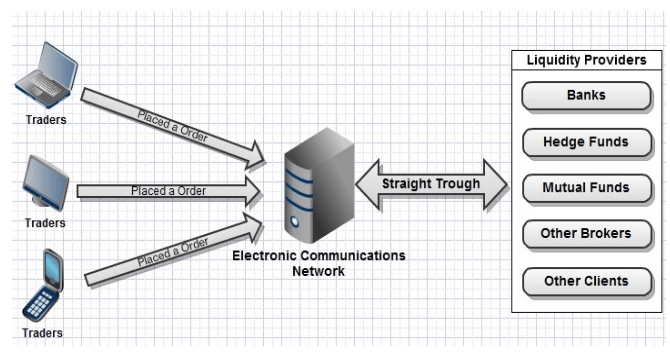 Funktionsweise ECN Broker