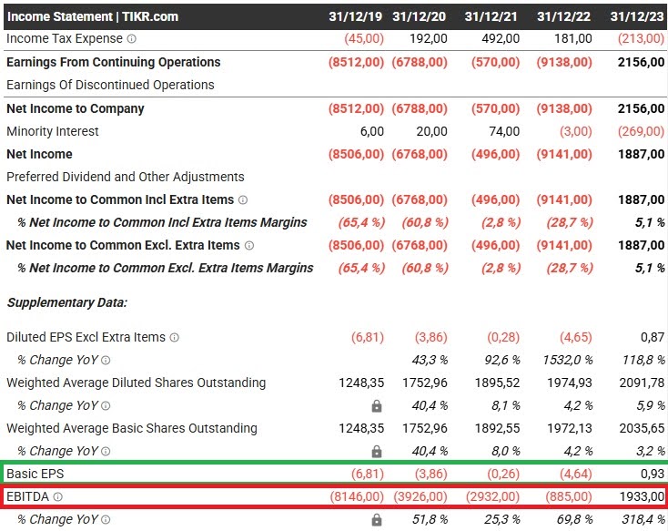 EBITDA und Gewinn pro Aktie (EPS) von Uber