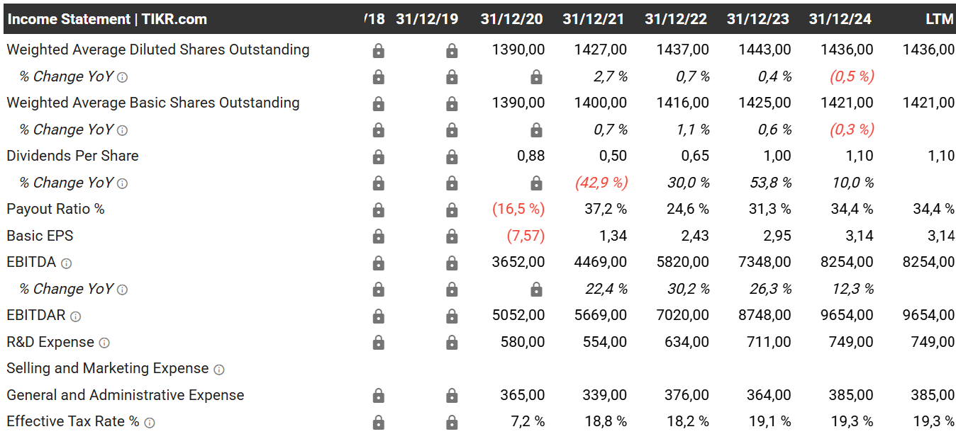 EBITDA und EPS von SLB