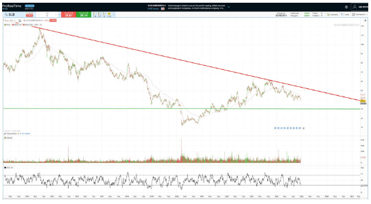 SLB und sein Kurswert zu Beginn des Jahres