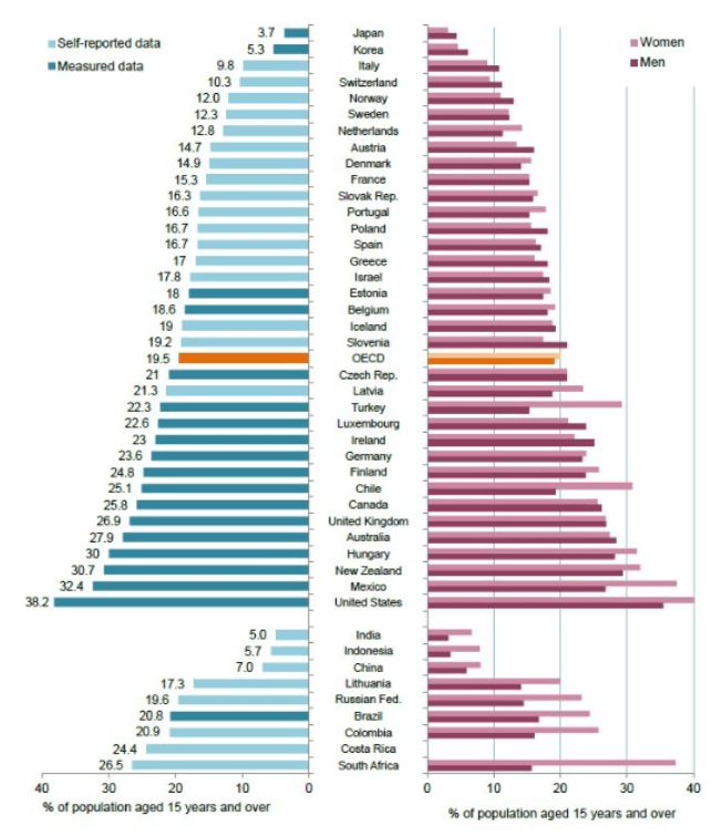 Fettleibigkeitsrate in den OECD-Ländern
