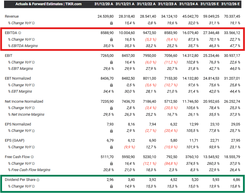 Tabelle mit Finanzergebnissen von Eli Lilly