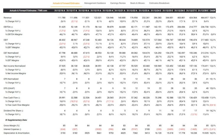 Tabelle mit wachsende Finanzergebnisse von Novo Nordisk