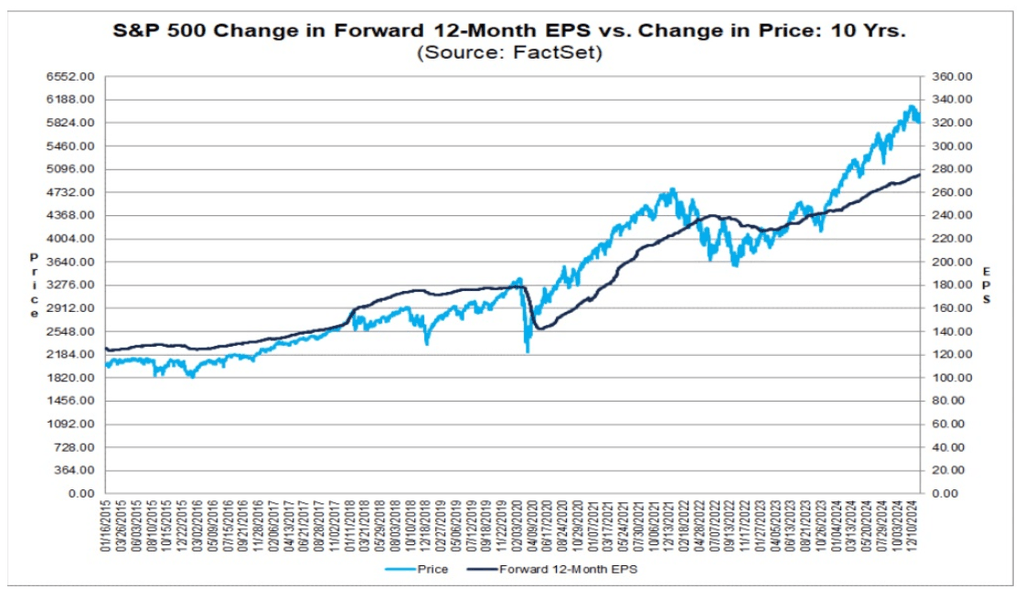 Grafik mit Zusammenhang zwischen den Gewinnen der S&P-500-Unternehmen und ihrem Kurs
