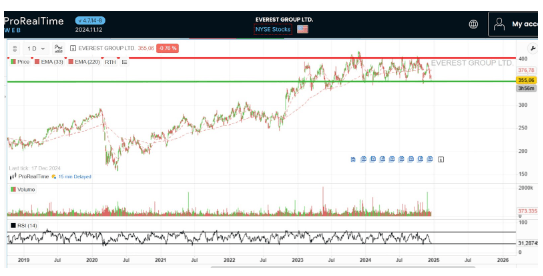 Everest Group und ihr Aktienkurs in ProRealTime
