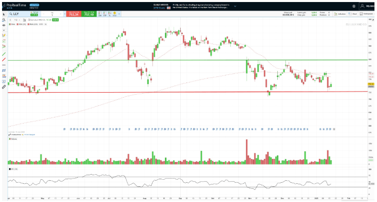 Grafik des Kurschartes von Eli Lilly bei ProRealTime