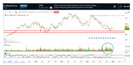 LVMH und sein Kurswert