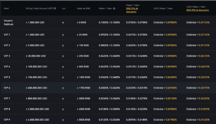 Handelsgebühren für den Spot-Handel auf Binance