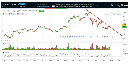 ASML Holding und sein Kurschart in ProRealTime