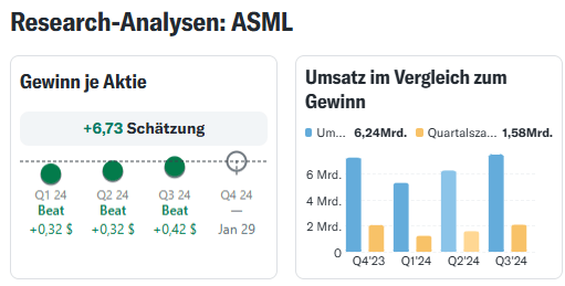 Gewinn je Aktie und Gewinn von ASML Holding