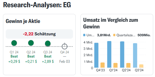 Gewinn je Aktie und Gewinn bei EG