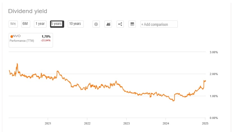 Grafik mit Dividendenrendite nahe den Höchstständen der letzten 5 Jahre bei Novo Nordisk