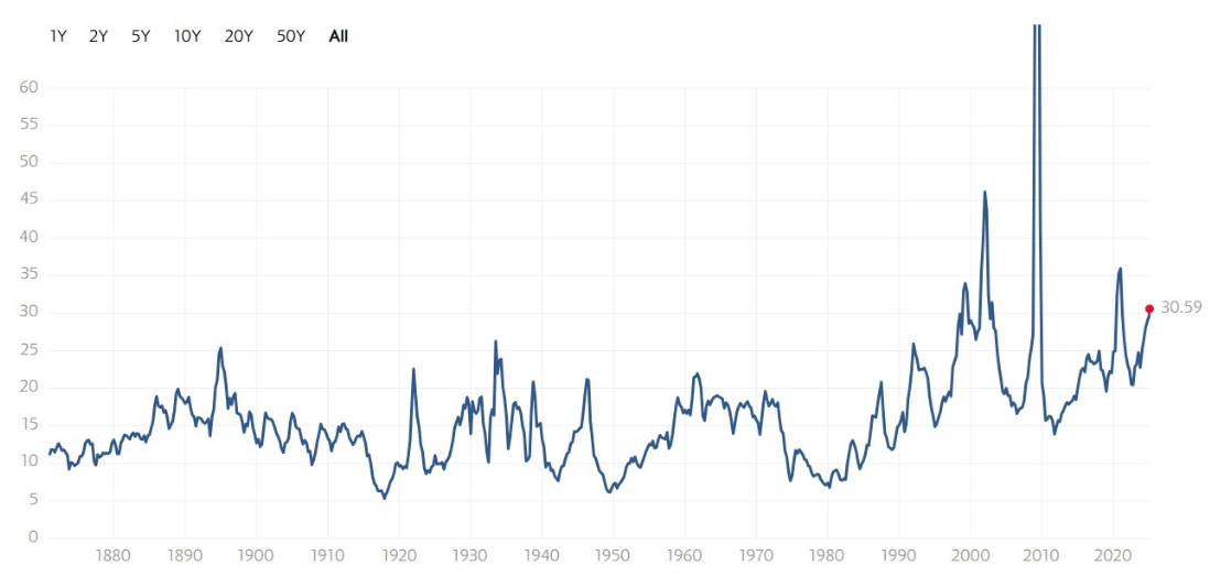 Grafik Historische P/E-Ratio des S&P 500