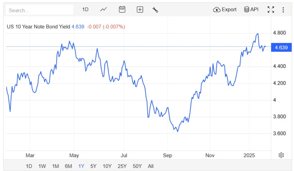 Grafik mit der Rendite der 10-jährigen US-Staatsanleihe