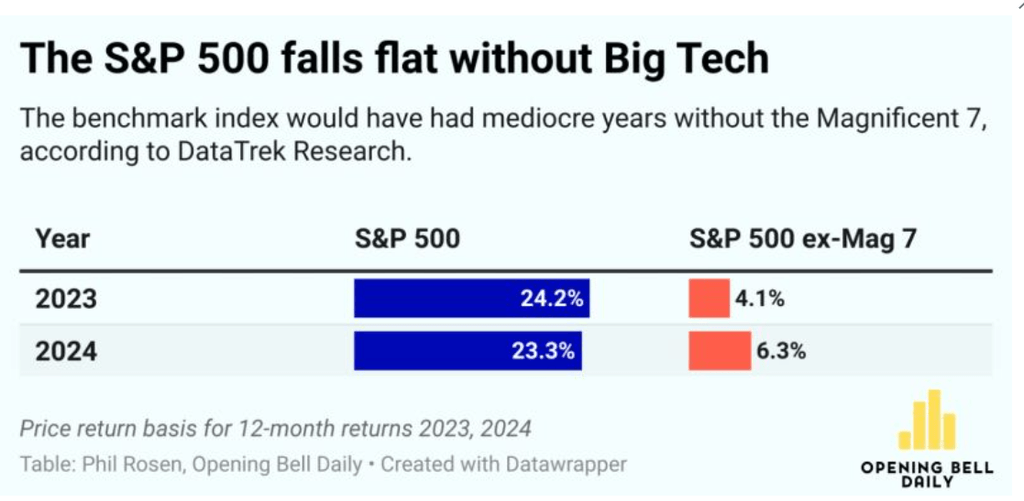 Wachstum des S&P500 im Jahr 2023 und 2024