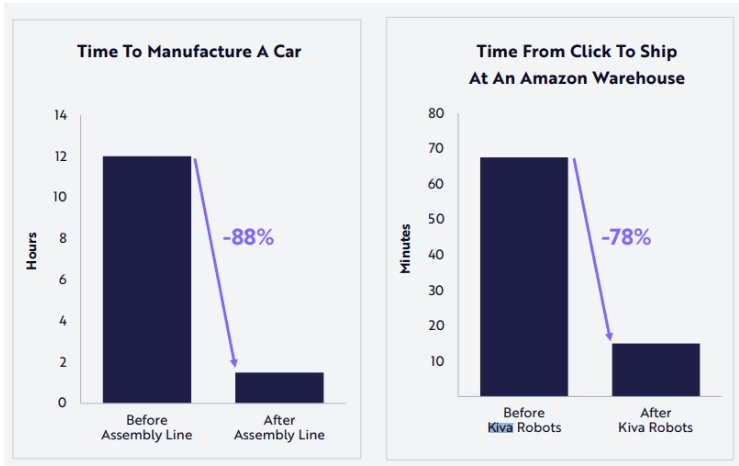 Grafik mit Gewinn an Produktivität nach der Einführung von Robotern
