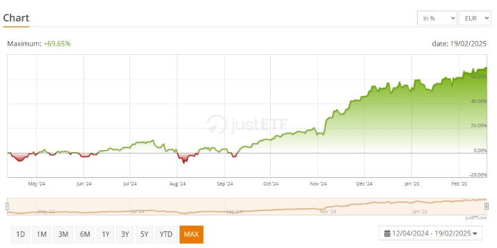 Chart von ARK Artificial Intelligence & Robotics