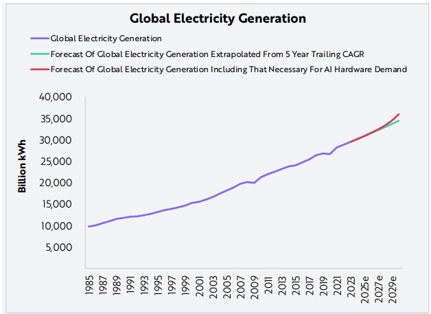 Grafik in der man sieht, dass eine viel größere elektrische Kapazität erforderlich sein wird
