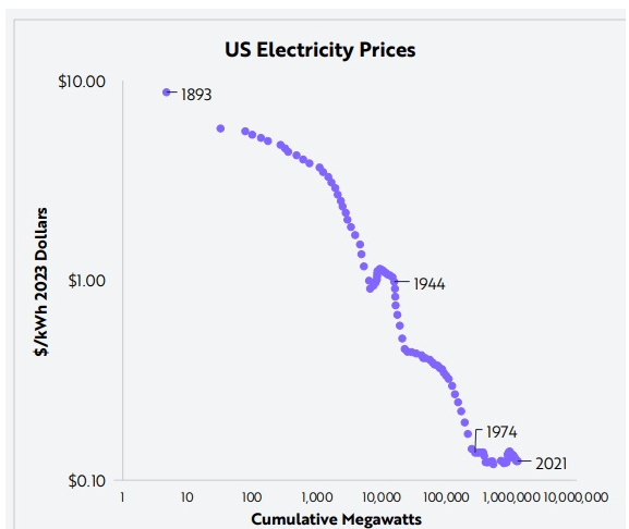 Grafik mit Rückgang der Stückkosten für Energie seit Ende des 19. Jahrhunderts
