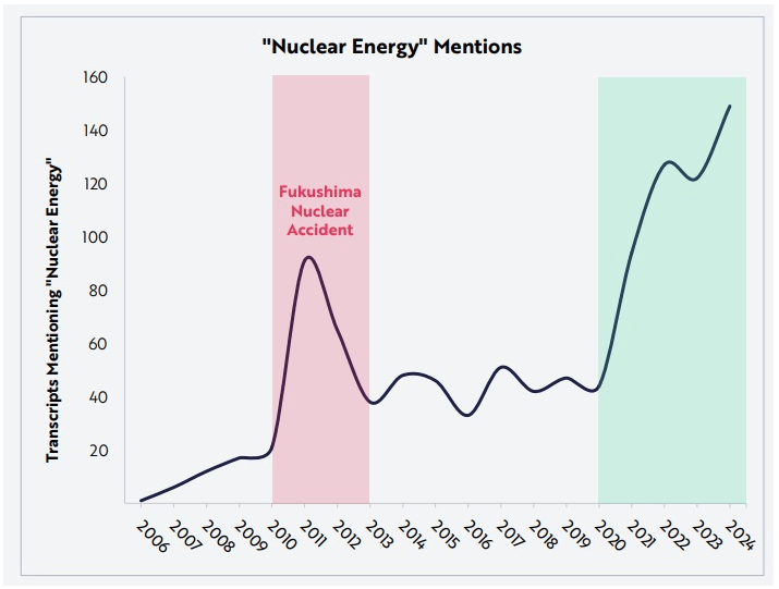 Grafik mit Zunahme der Erwähnungen zur Bedeutung der Kernenergie