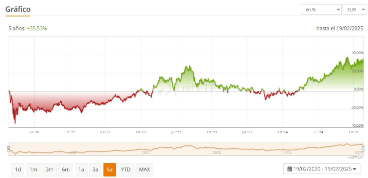 Grafik mit der Rentabilität des ETF iShares S&P 500 Utilities Sector UCITS