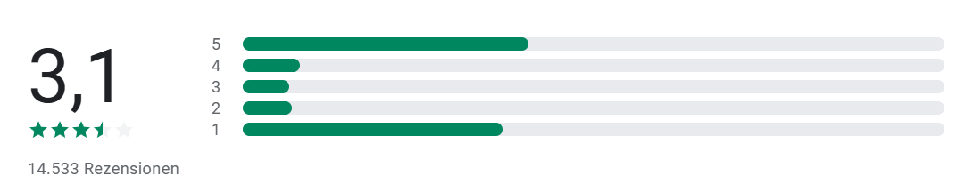 Nutzerbewertungen von DEGIRO auf Google Play Store