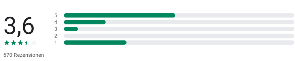 Nutzerbewertungen von ActivTrades auf Google Play Store