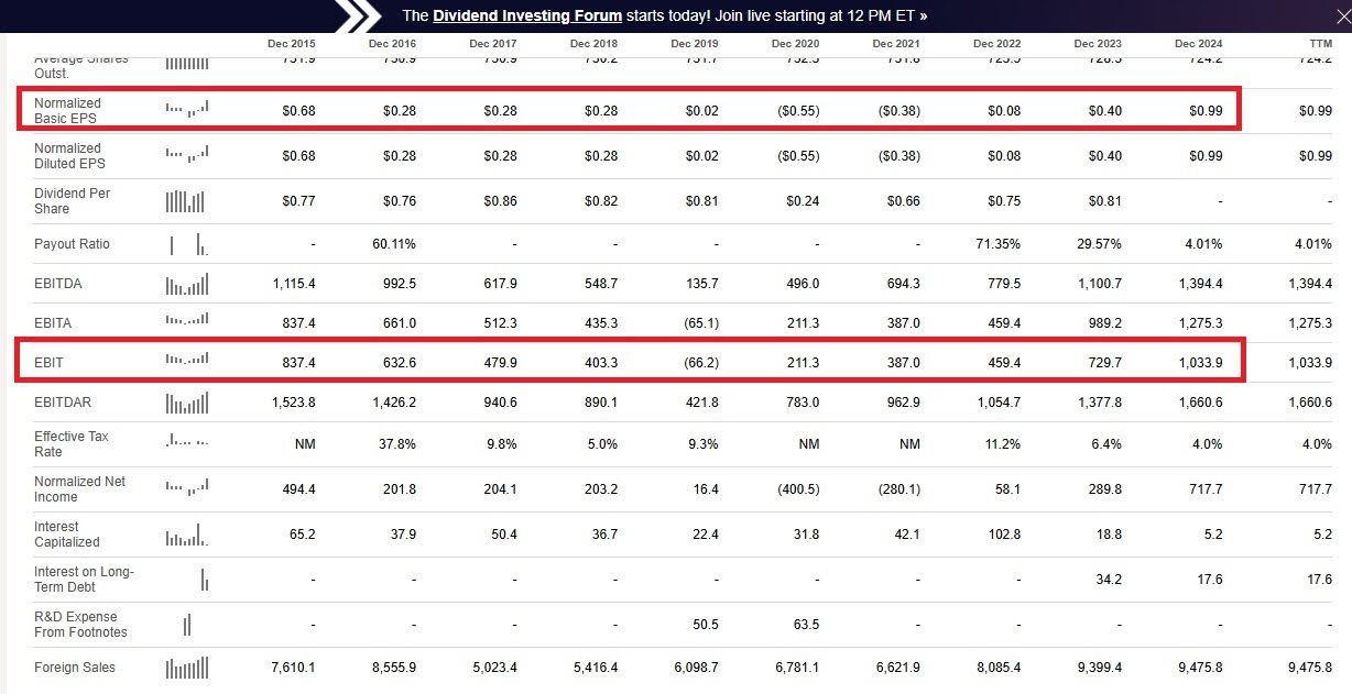 Finanzergebnisse von Ferrovial