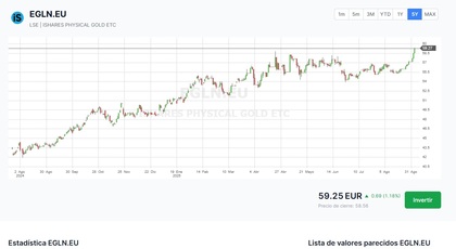 Rentabilitaet iShares Physical Bond