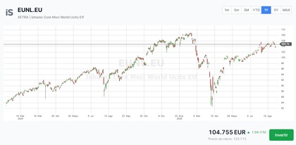 Rentabilitaet iShares USD